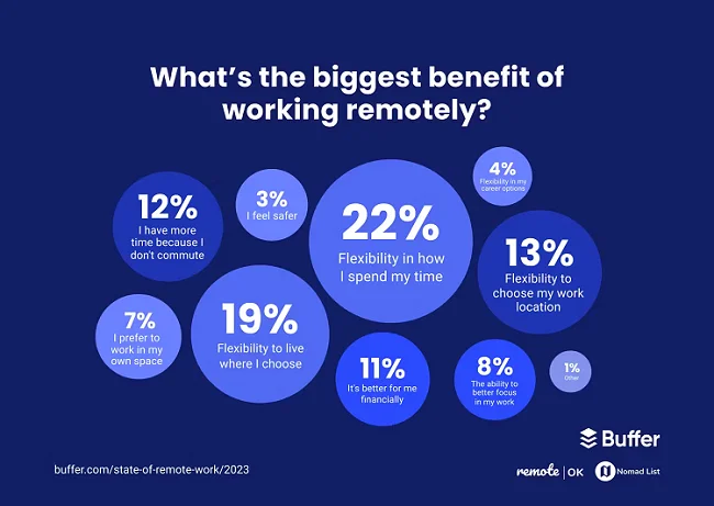 benefit of remote working